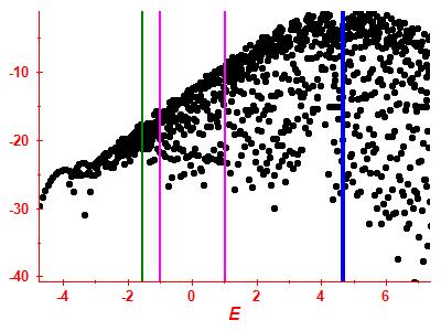 Strength function log